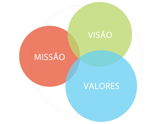 Missão, Visão e Valores